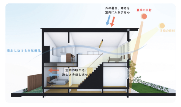 WELLNEST HOME 家のつくり